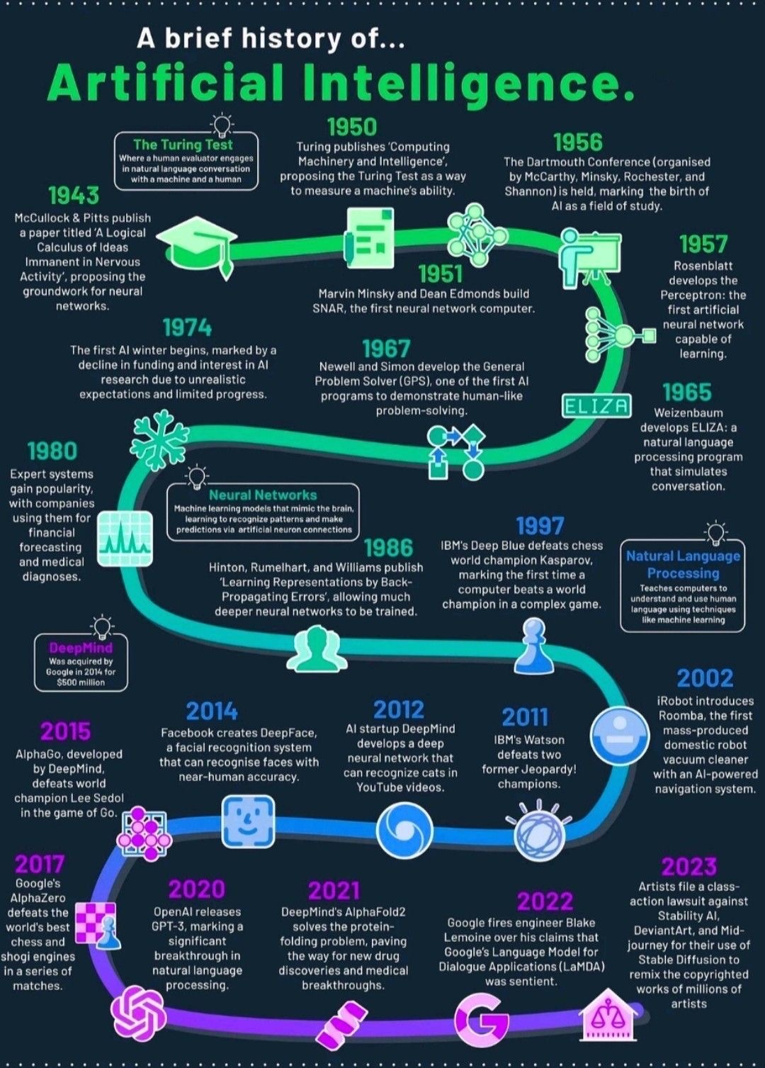 “Histoire de l'IA”