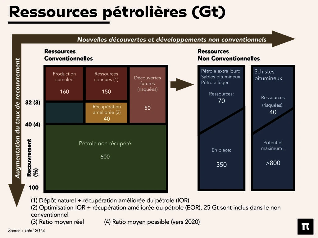 volume petrole